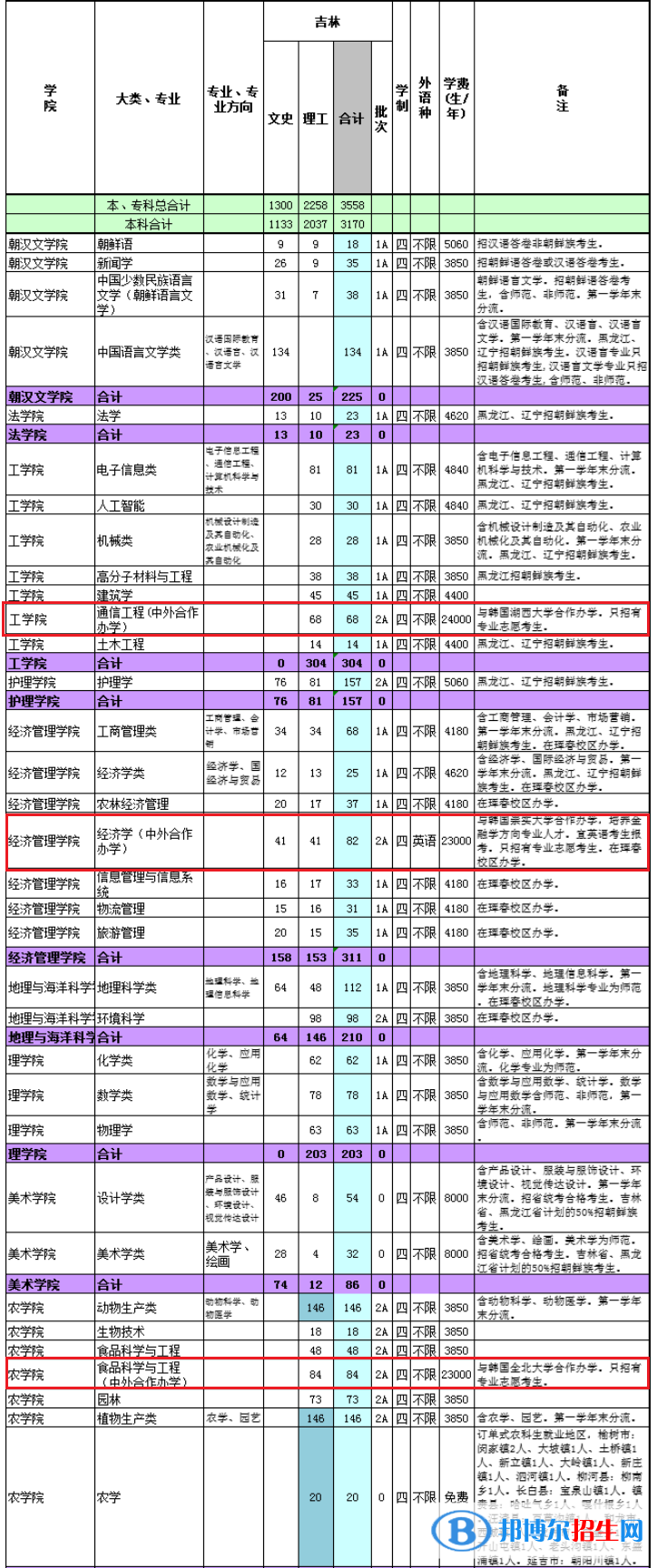 延邊大學(xué)有哪些中外合作辦學(xué)專業(yè)？（附名單）