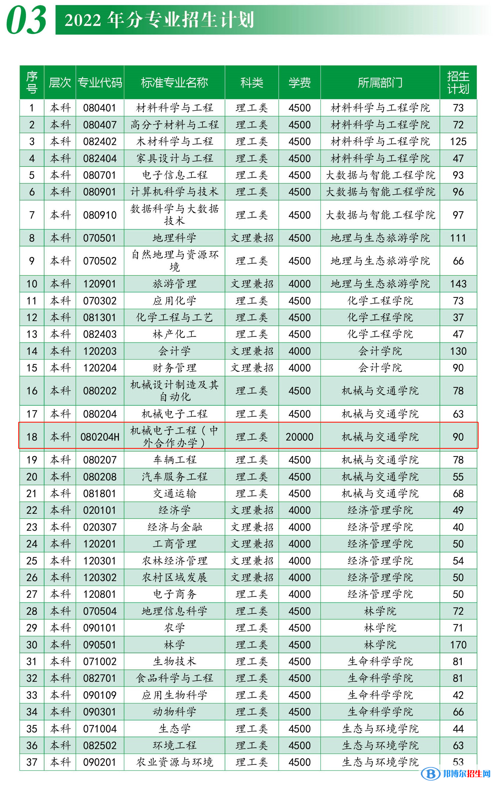 西南林業(yè)大學有哪些中外合作辦學專業(yè)？（附名單）