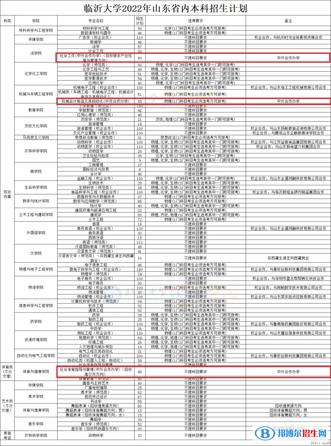 臨沂大學(xué)有哪些中外合作辦學(xué)專業(yè)？（附名單）