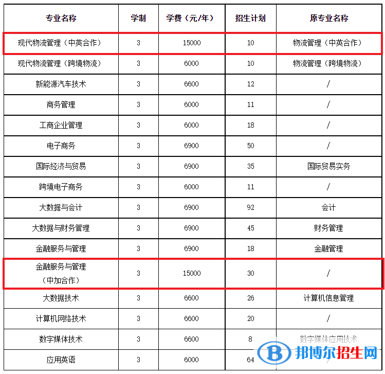 浙江經(jīng)濟(jì)職業(yè)技術(shù)學(xué)院有哪些中外合作辦學(xué)專業(yè)？（附名單）