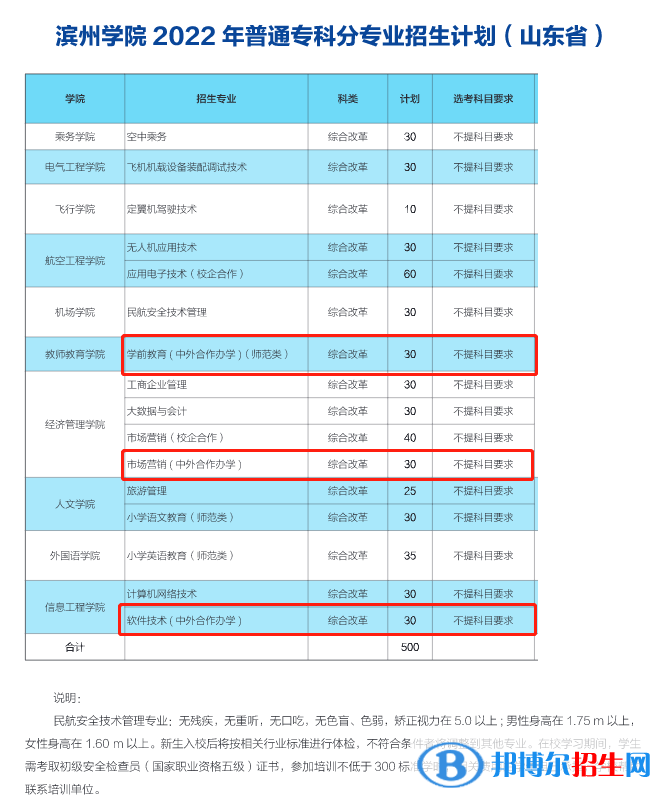 濱州學(xué)院有哪些中外合作辦學(xué)專(zhuān)業(yè)？（附名單）