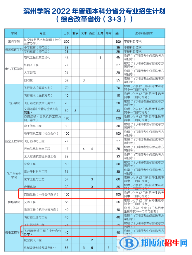 濱州學(xué)院有哪些中外合作辦學(xué)專(zhuān)業(yè)？（附名單）