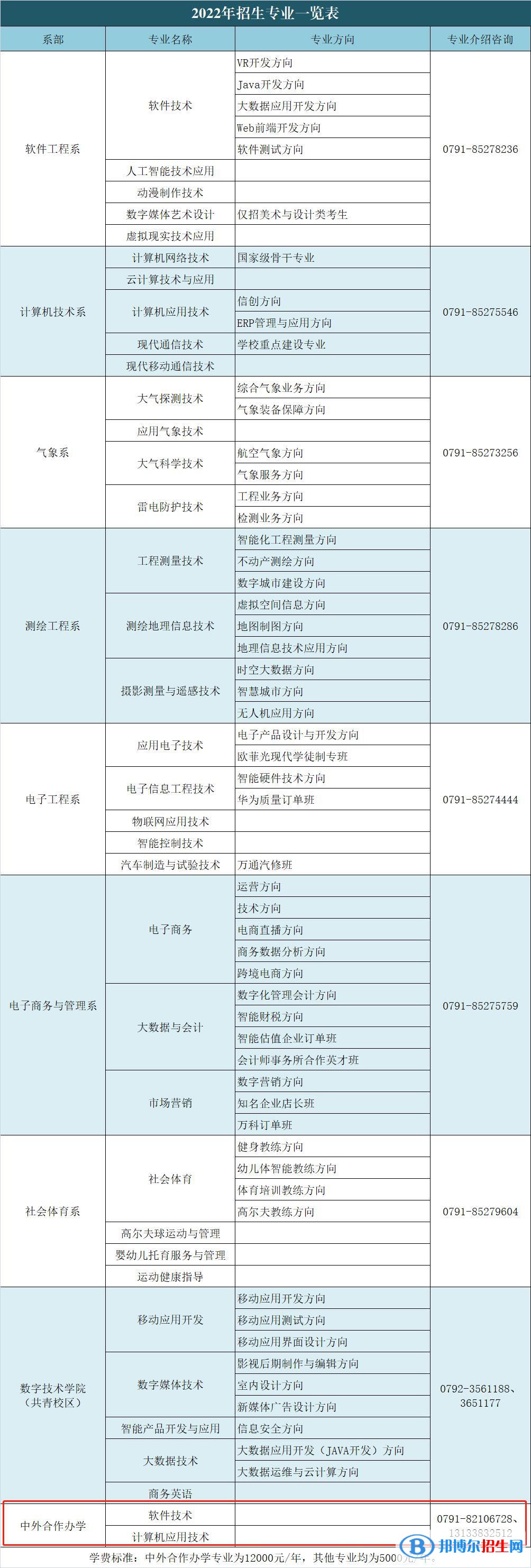 江西信息應(yīng)用職業(yè)技術(shù)學(xué)院有哪些中外合作辦學(xué)專(zhuān)業(yè)？（附名單）