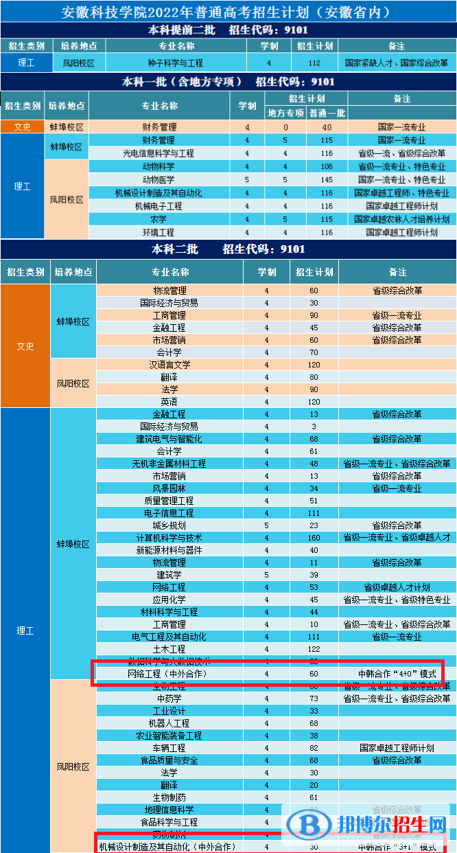安徽科技學(xué)院中外合作辦學(xué)專業(yè)有哪些？
