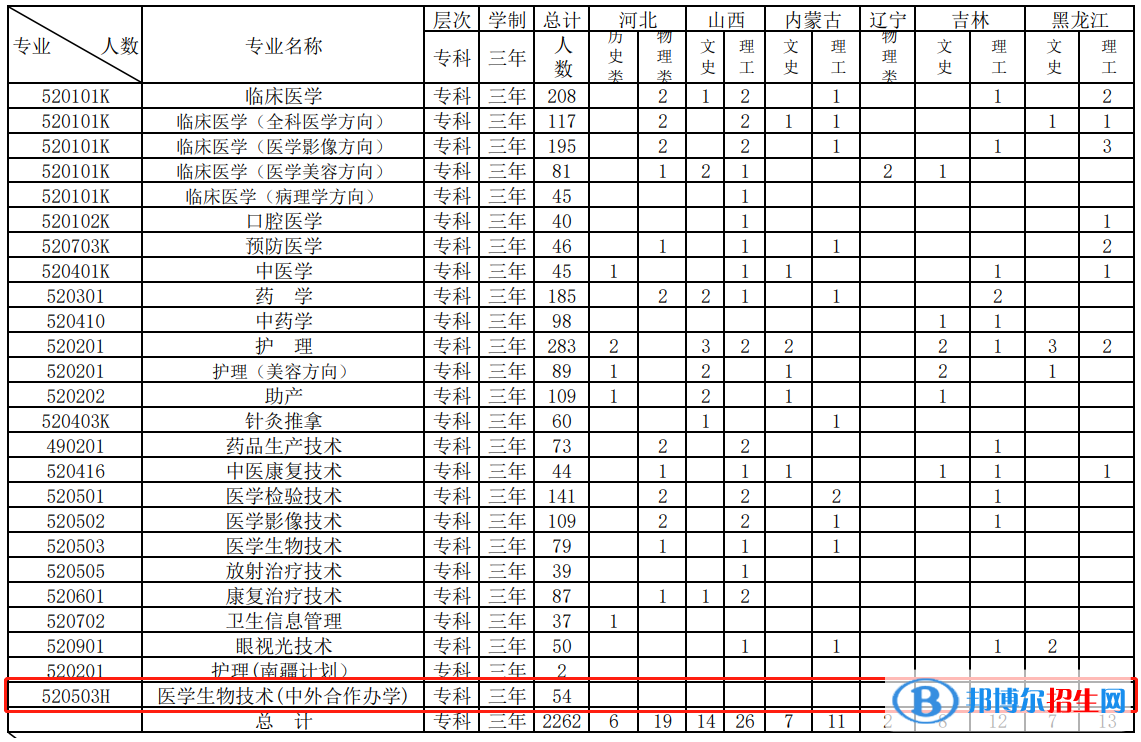 江西醫(yī)學(xué)高等?？茖W(xué)校有哪些中外合作辦學(xué)專業(yè)？（附名單）