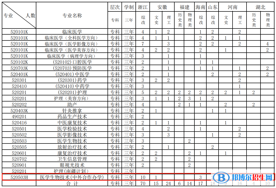 江西醫(yī)學(xué)高等專科學(xué)校有哪些中外合作辦學(xué)專業(yè)？（附名單）