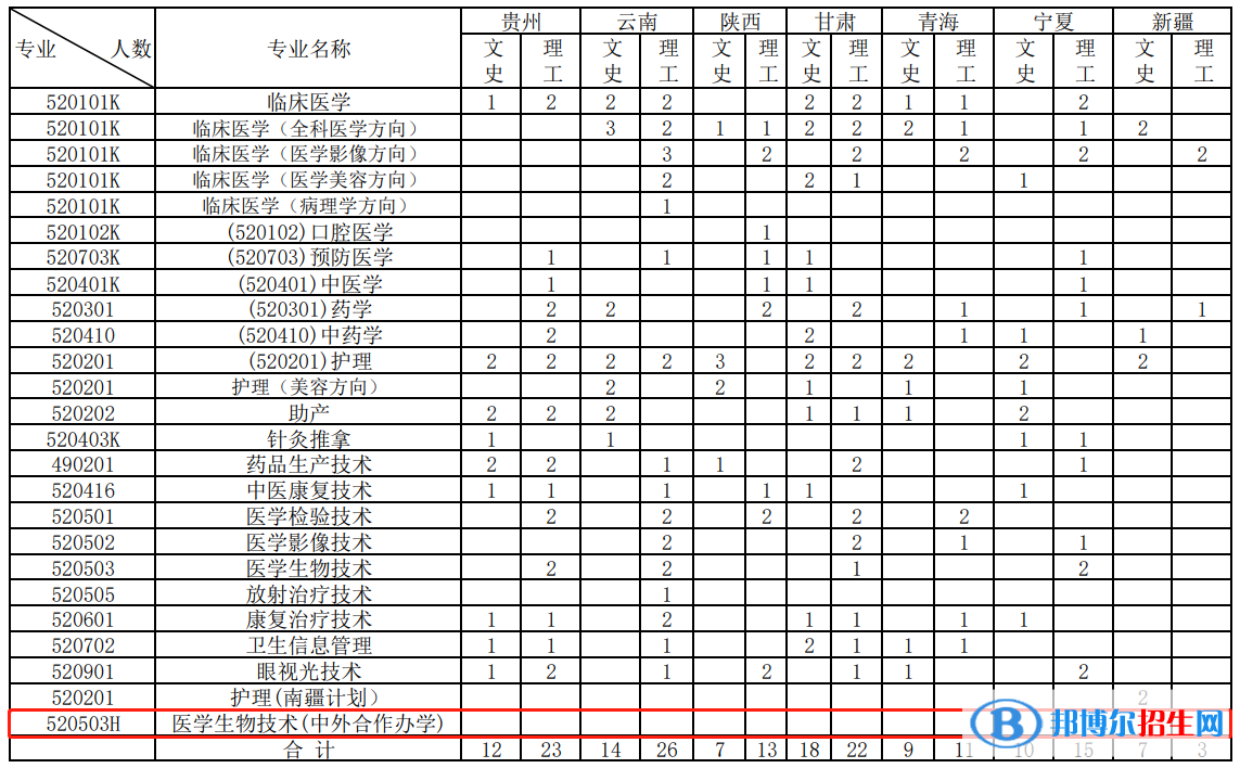 江西醫(yī)學(xué)高等?？茖W(xué)校有哪些中外合作辦學(xué)專業(yè)？（附名單）