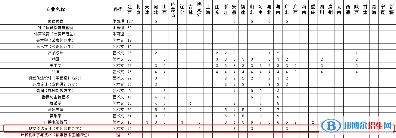 江西師范大學(xué)有哪些中外合作辦學(xué)專業(yè)？（附名單）