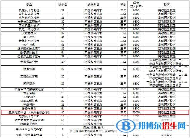 溫州職業(yè)技術(shù)學(xué)院有哪些中外合作辦學(xué)專業(yè)？（附名單）