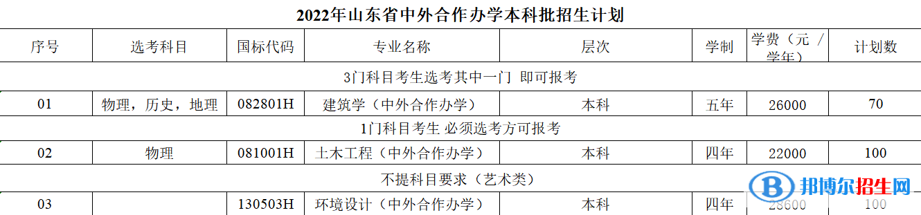 山東建筑大學(xué)有哪些中外合作辦學(xué)專業(yè)？（附名單）
