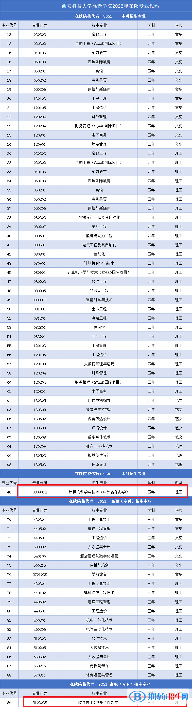 西安科技大學(xué)高新學(xué)院有哪些中外合作辦學(xué)專業(yè)？（附名單）