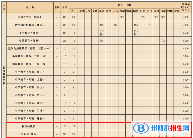 衢州學院藝術類專業(yè)有哪些？（藝術類專業(yè)）