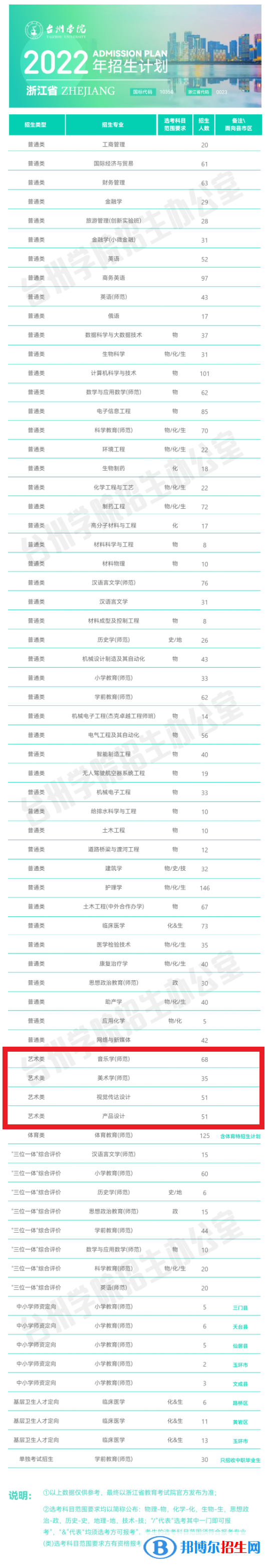 臺州學院藝術(shù)類專業(yè)有哪些？（藝術(shù)類專業(yè)）