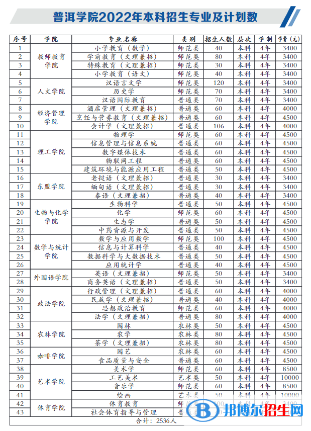 普洱學(xué)院藝術(shù)類專業(yè)有哪些？（藝術(shù)類專業(yè)）