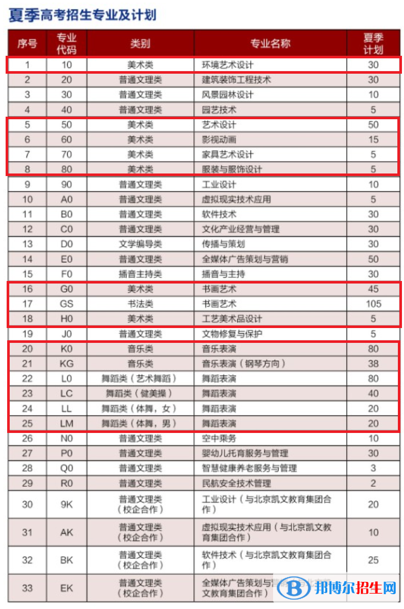 山東藝術(shù)設(shè)計職業(yè)學(xué)院藝術(shù)類專業(yè)有哪些？（藝術(shù)類專業(yè)）
