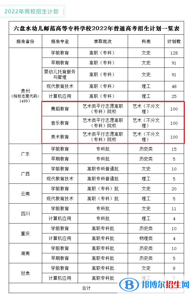 六盤水幼兒師范高等?？茖W(xué)校藝術(shù)類專業(yè)有哪些？（藝術(shù)類專業(yè)）
