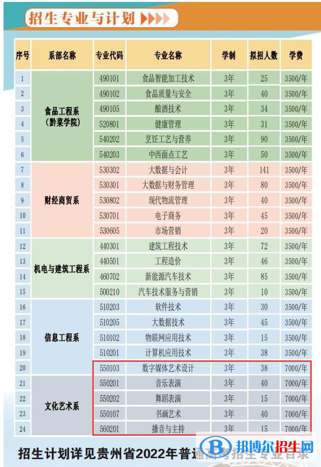 貴州食品工程職業(yè)學(xué)院藝術(shù)類專業(yè)有哪些？（藝術(shù)類專業(yè)）