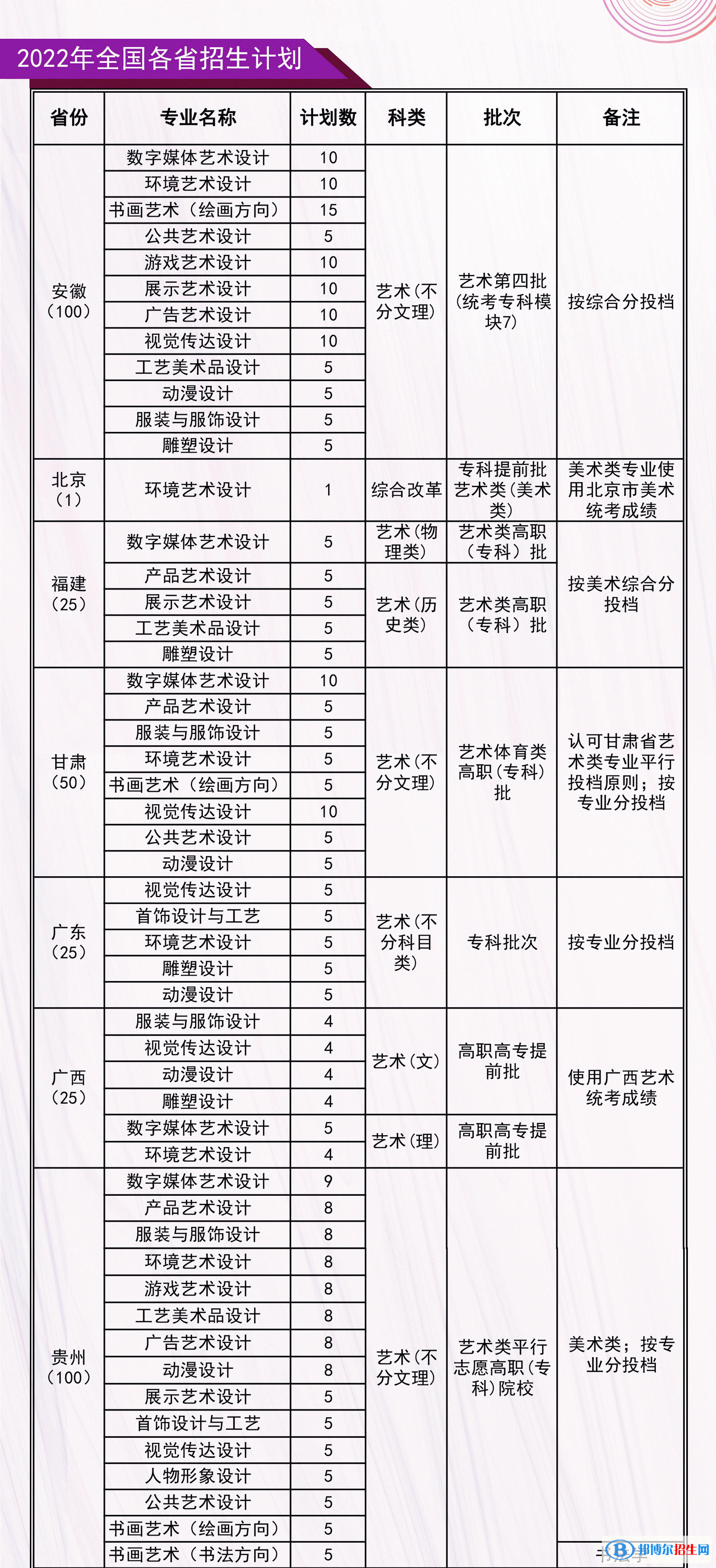 河北工藝美術(shù)職業(yè)學(xué)院藝術(shù)類專業(yè)有哪些？（藝術(shù)類專業(yè)）？