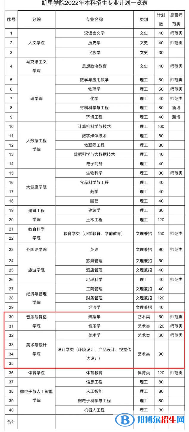 凱里學(xué)院藝術(shù)類專業(yè)有哪些？（藝術(shù)類專業(yè)）