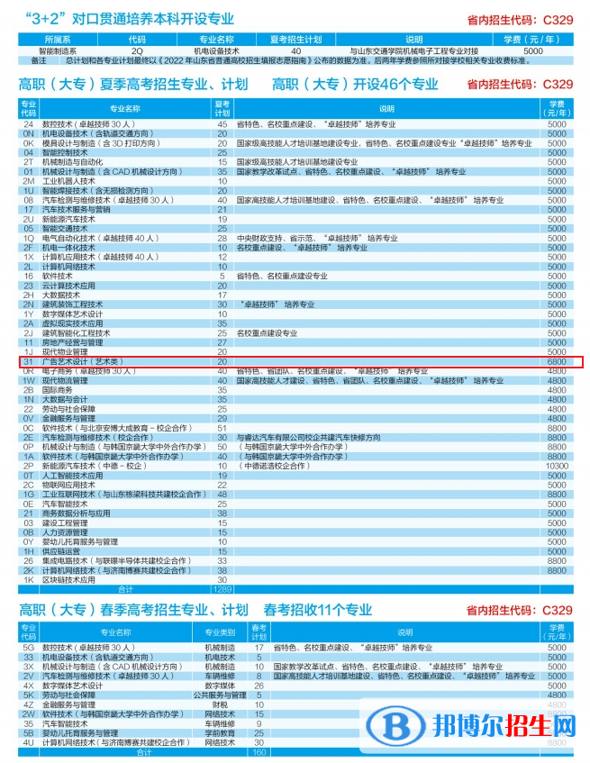 山東勞動(dòng)職業(yè)技術(shù)學(xué)院藝術(shù)類專業(yè)有哪些？（藝術(shù)類專業(yè)）