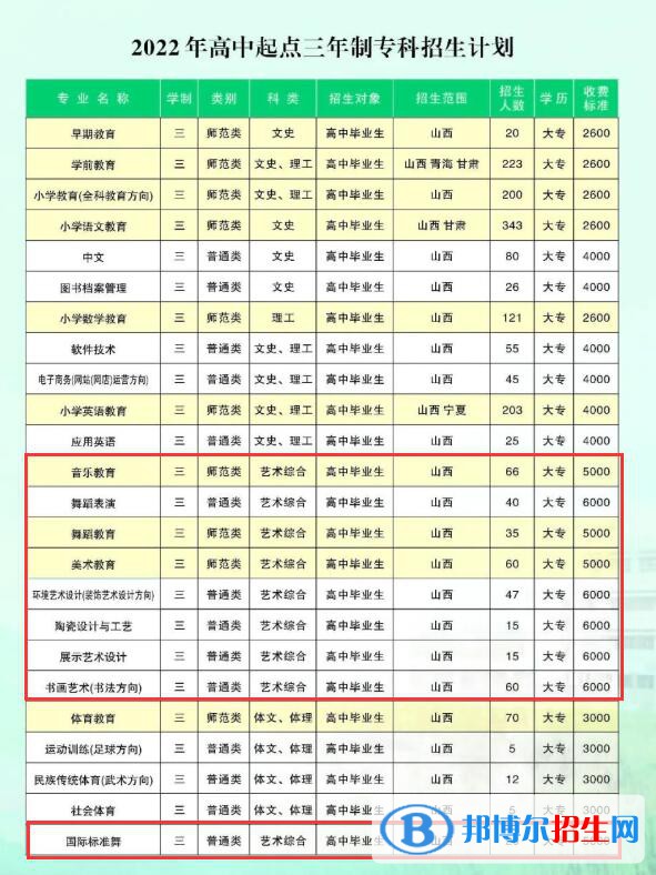 晉中師范高等?？茖W校藝術類專業(yè)有哪些？（藝術類專業(yè)）