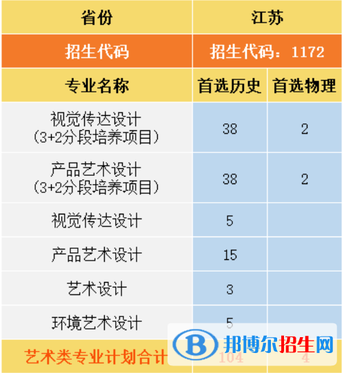 南京城市職業(yè)學(xué)院藝術(shù)類專業(yè)有哪些？