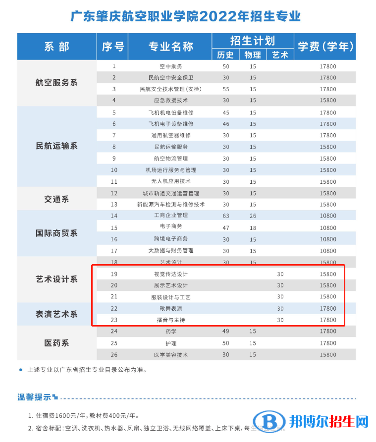 廣東肇慶航空職業(yè)學(xué)院藝術(shù)類專業(yè)有哪些？