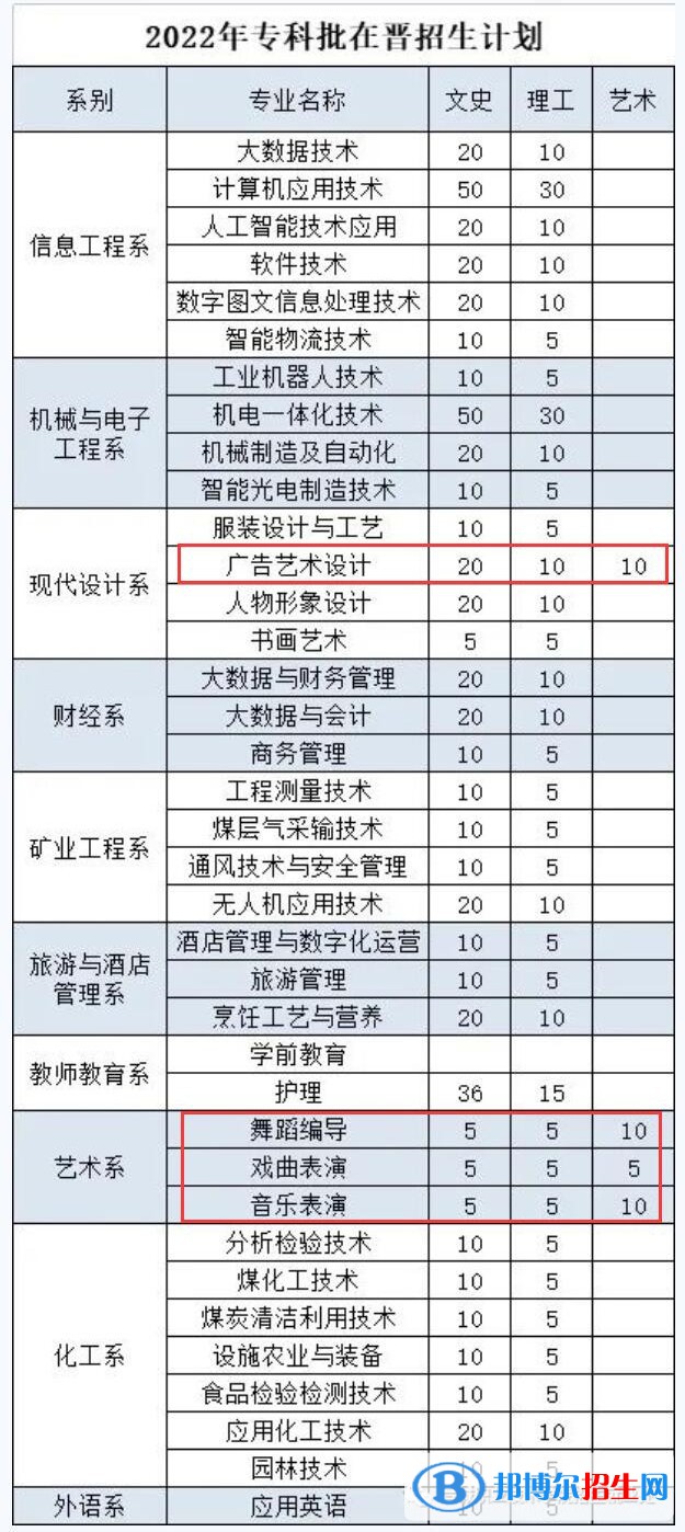 晉城職業(yè)技術(shù)學(xué)院藝術(shù)類專業(yè)有哪些？