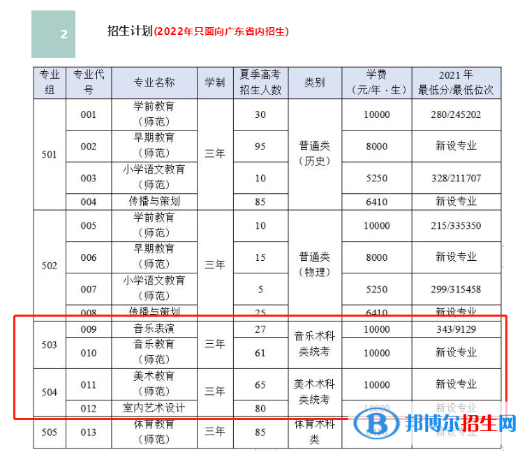 廣東汕頭幼兒師范高等?？茖W(xué)校藝術(shù)類專業(yè)有哪些？