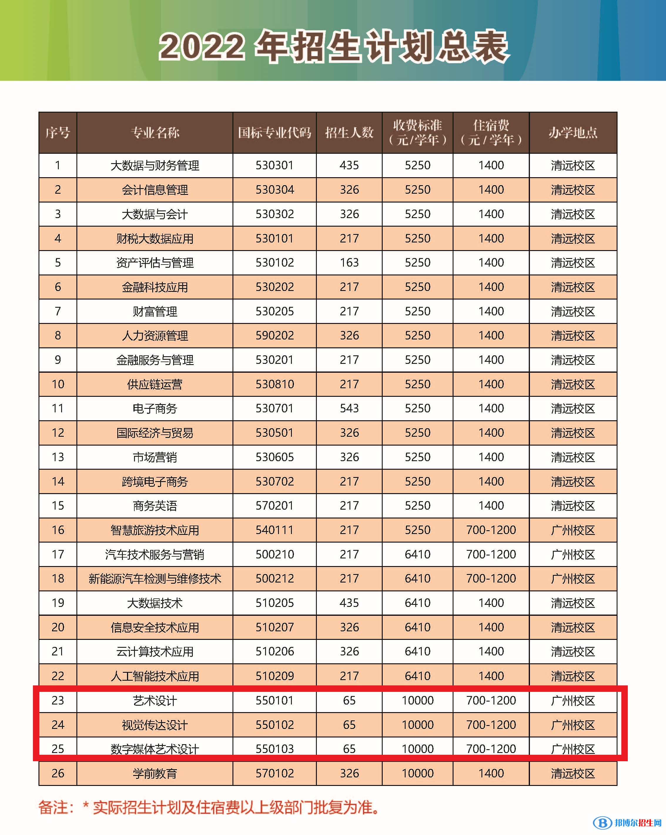 廣東財貿職業(yè)學院藝術類專業(yè)有哪些？