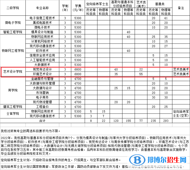 江蘇信息職業(yè)技術(shù)學(xué)院藝術(shù)類專業(yè)有哪些？