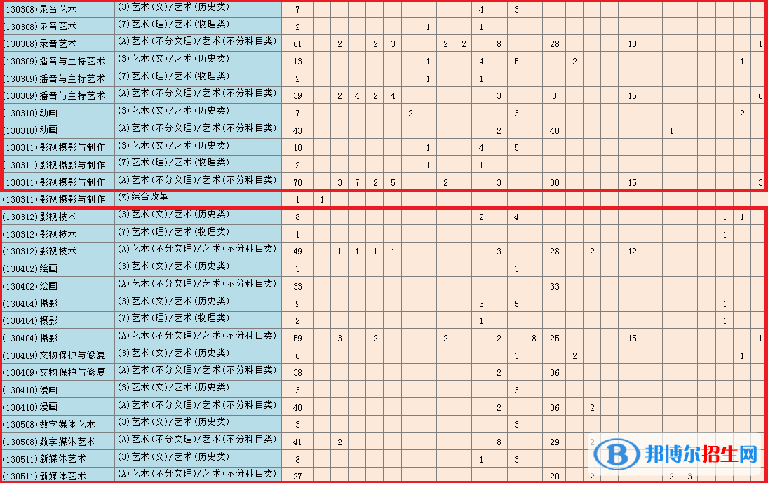 青島電影學院藝術類專業(yè)有哪些？