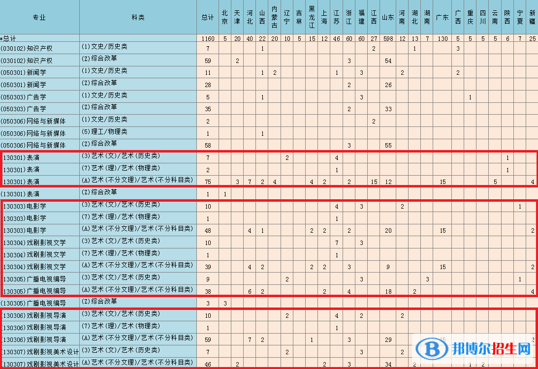 青島電影學院藝術類專業(yè)有哪些？