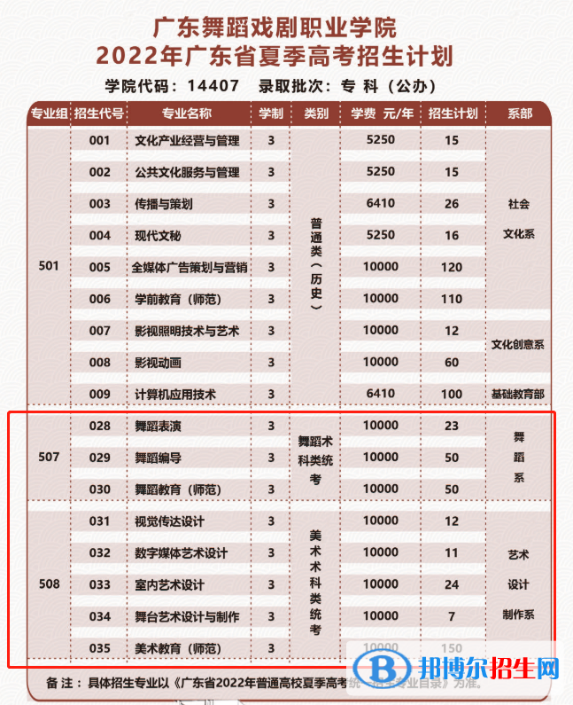 廣東舞蹈戲劇職業(yè)學(xué)院藝術(shù)類專業(yè)有哪些？