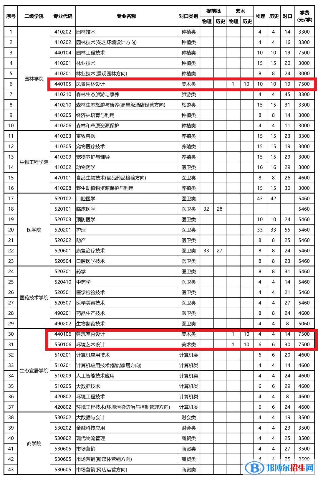 湖南環(huán)境生物職業(yè)技術學院藝術類專業(yè)有哪些？