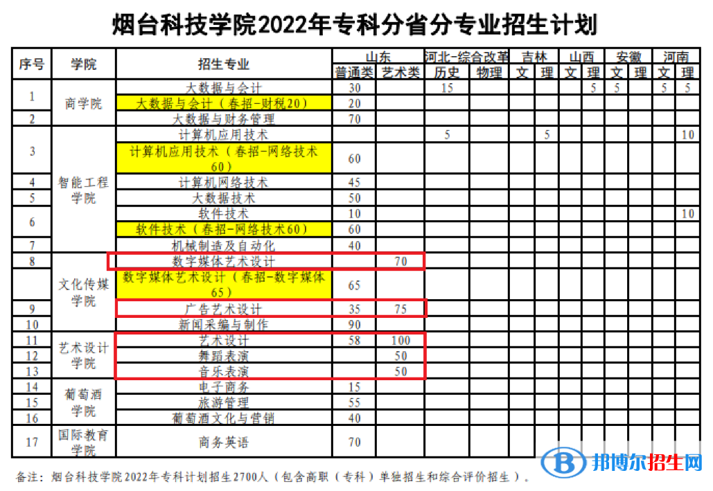 煙臺科技學(xué)院藝術(shù)類專業(yè)有哪些？