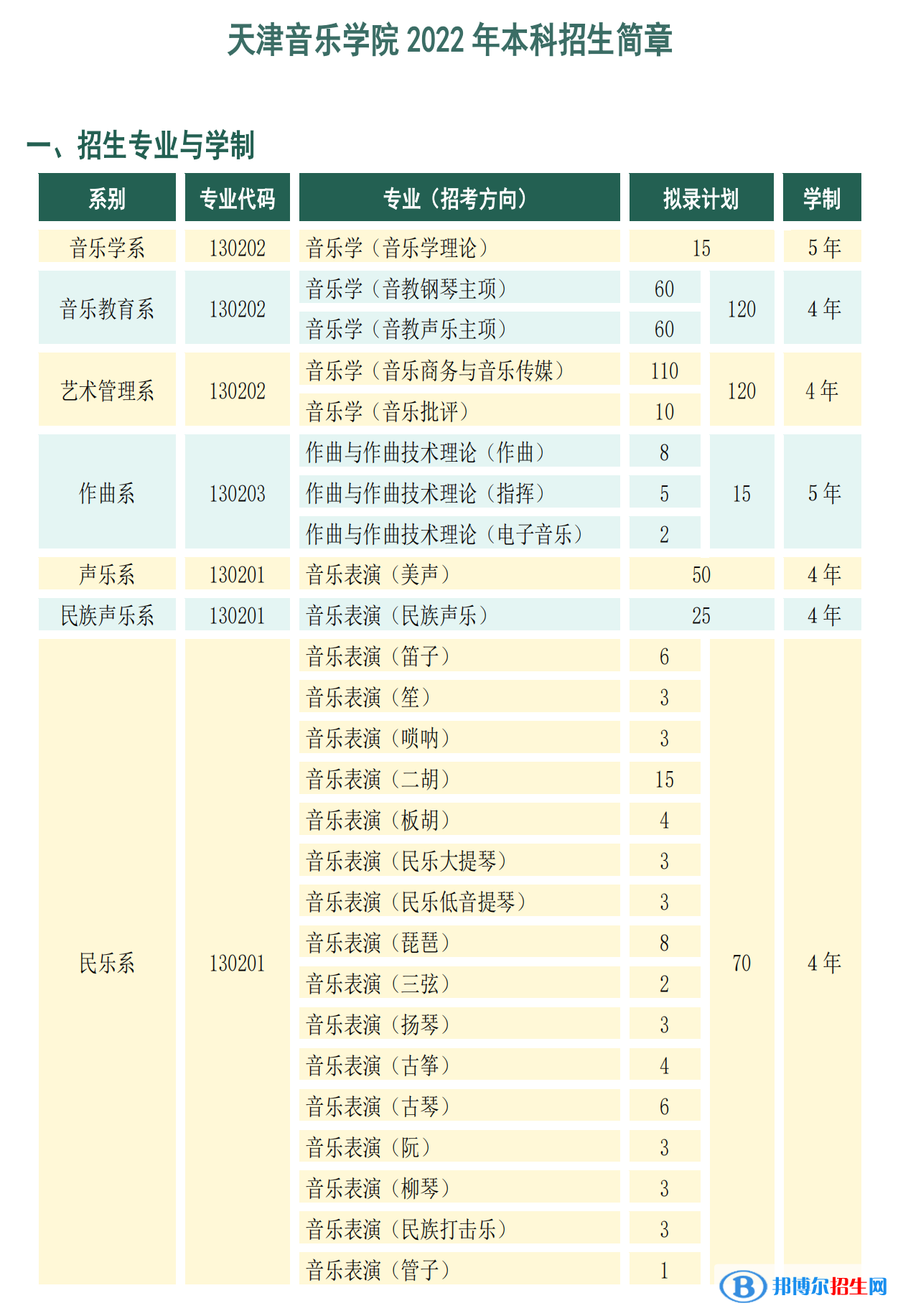 2022年天津音樂(lè)學(xué)院藝術(shù)類(lèi)專(zhuān)業(yè)有哪些？