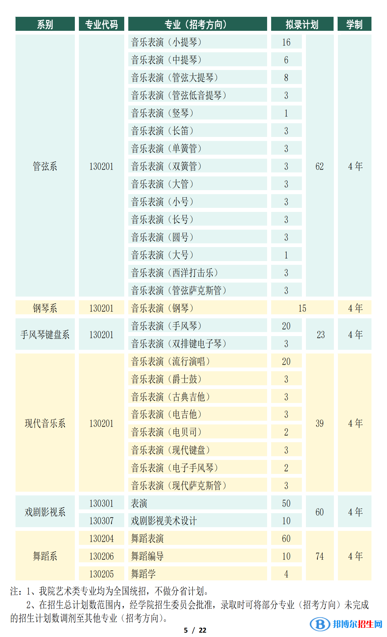 2022年天津音樂(lè)學(xué)院藝術(shù)類(lèi)專(zhuān)業(yè)有哪些？