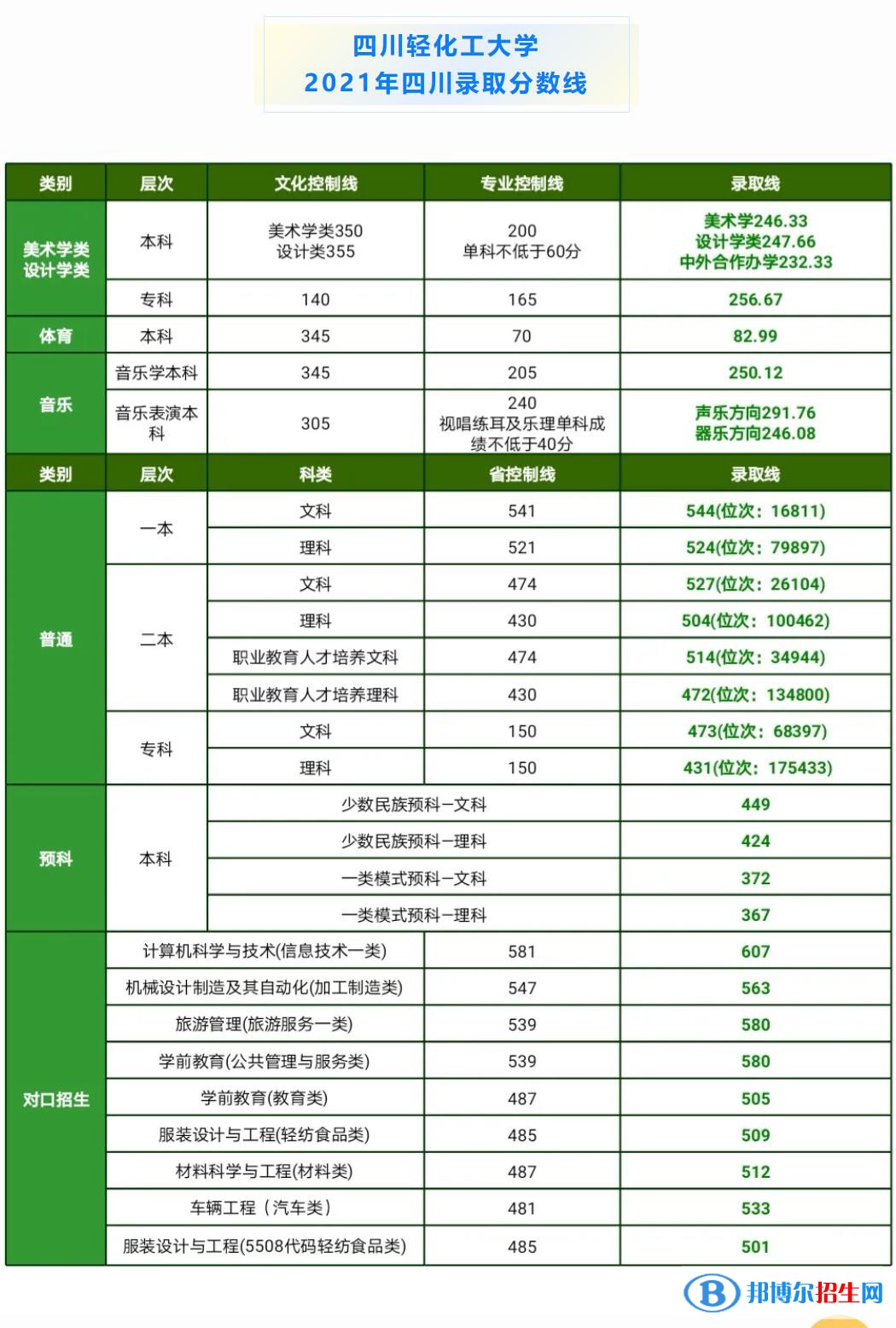 四川輕化工大學(xué)是幾本？是985和211嗎？