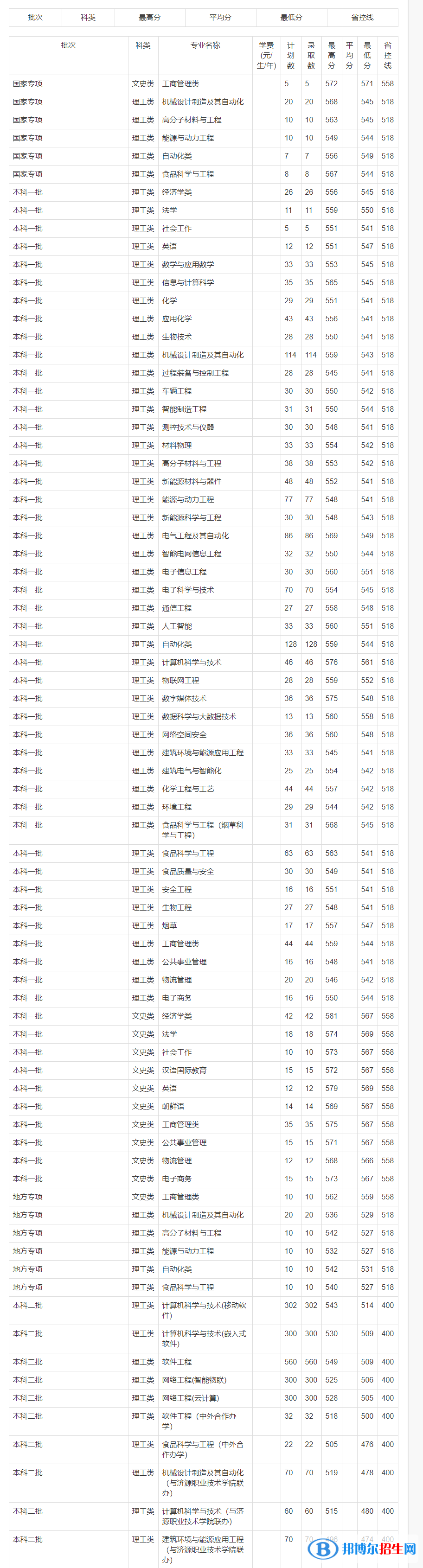 鄭州輕工業(yè)大學(xué)是幾本？是985和211嗎？