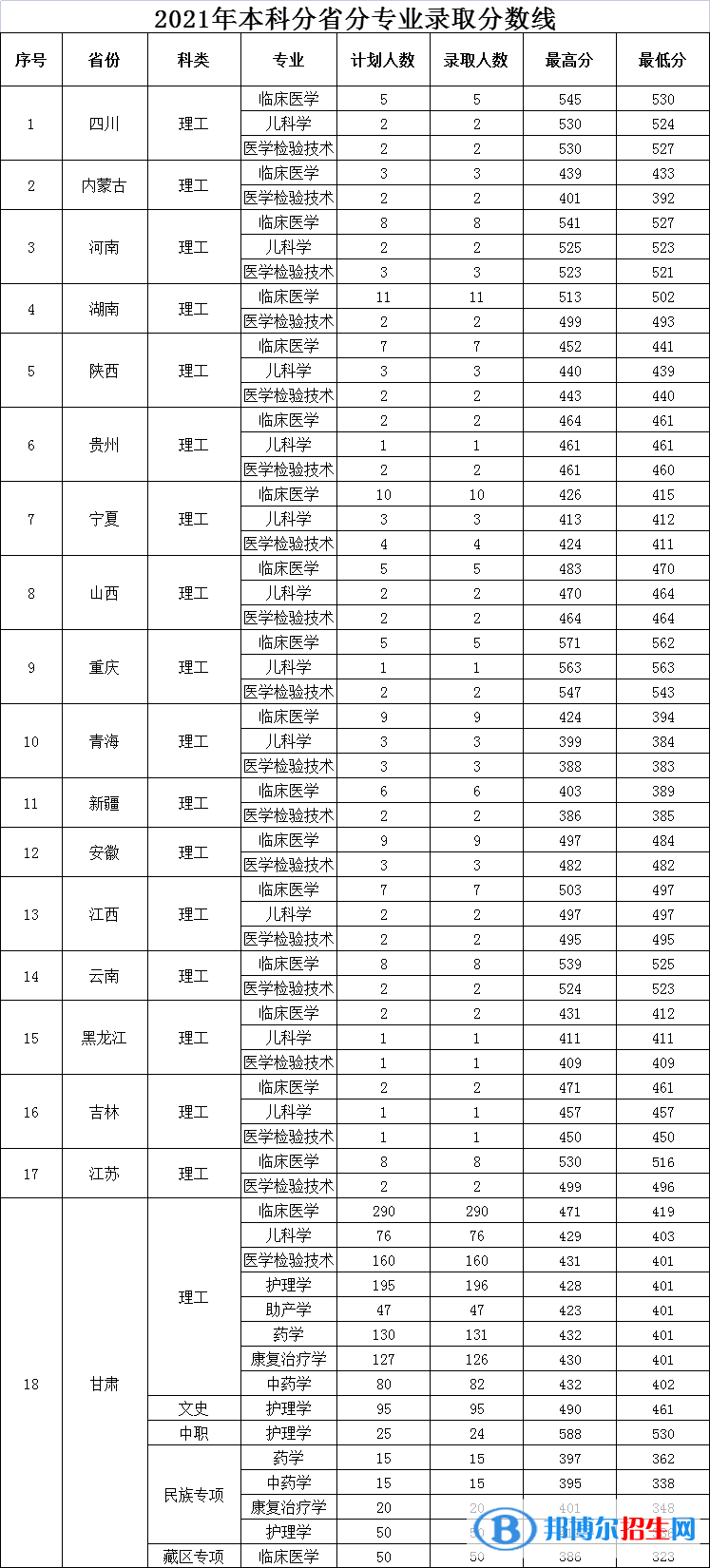 甘肅醫(yī)學(xué)院是幾本？是985和211嗎？