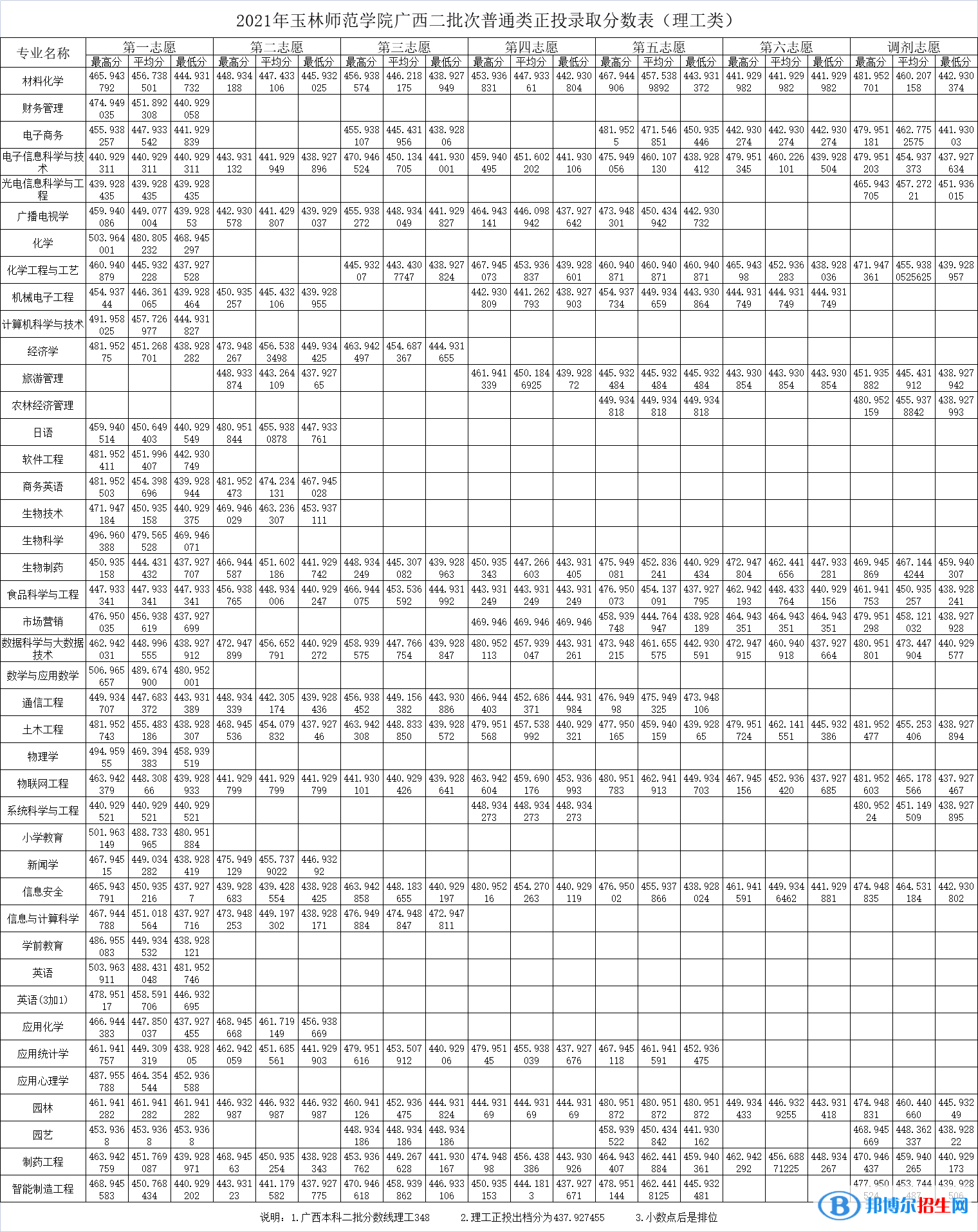 玉林師范學院是幾本？是985和211嗎？
