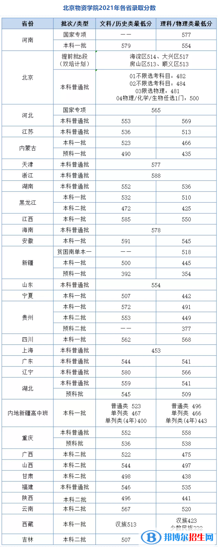 北京物資學(xué)院是幾本？是985和211嗎？