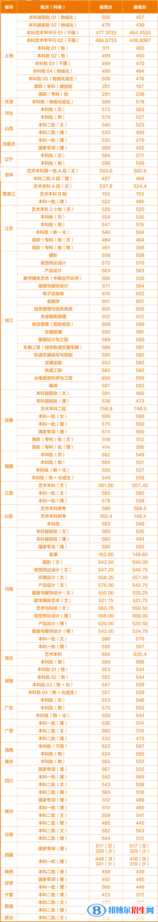 上海工程技術(shù)大學(xué)是幾本？是985和211嗎？