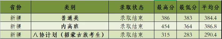 河北建筑工程學(xué)院是幾本？是985和211嗎？