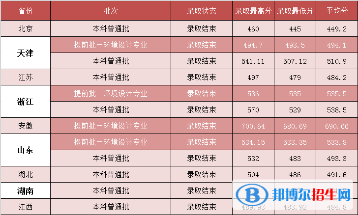 河北建筑工程學(xué)院是幾本？是985和211嗎？
