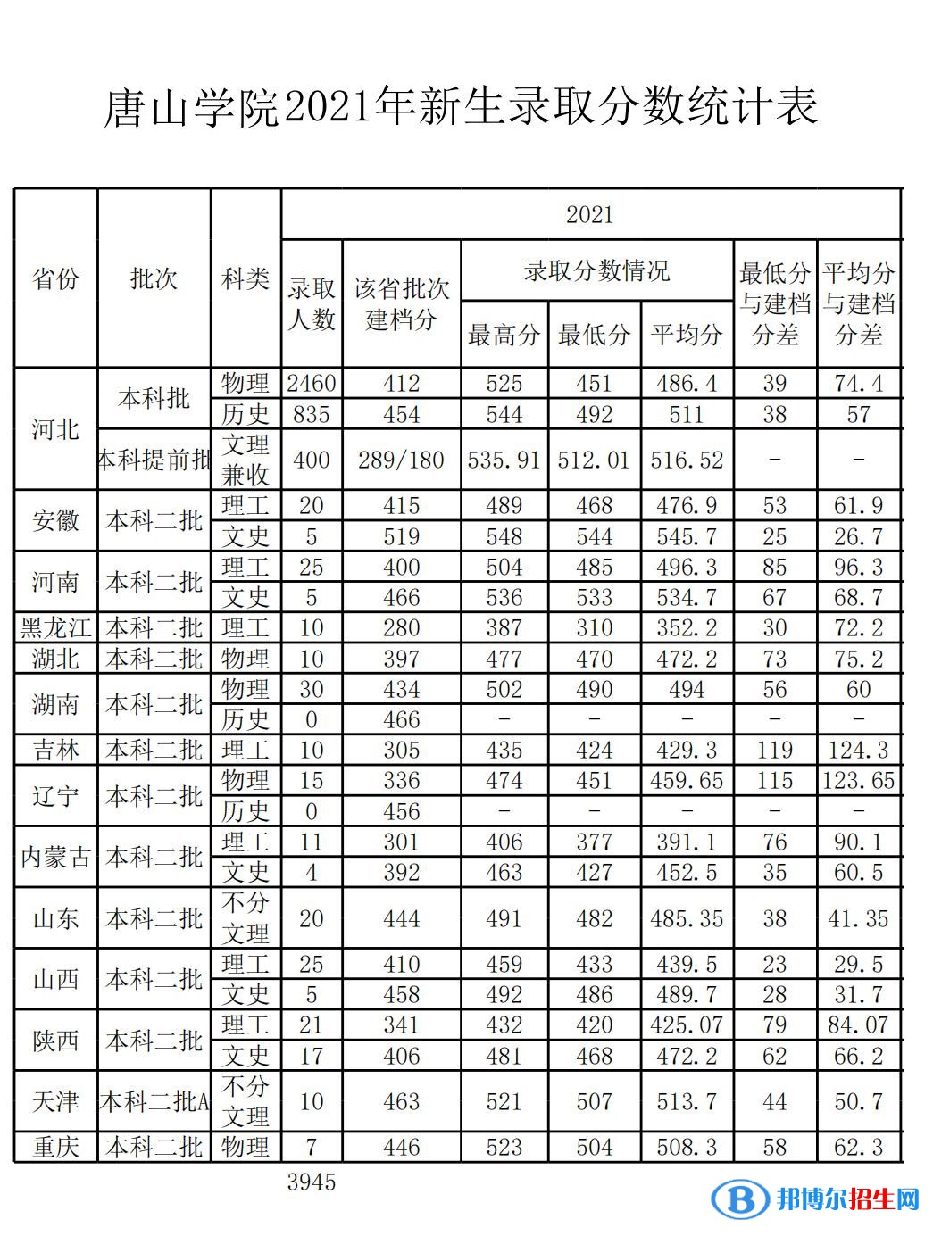 唐山學(xué)院是幾本？是985和211嗎？