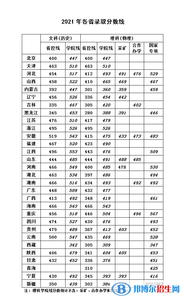 華北科技學(xué)院是幾本？是985和211嗎？