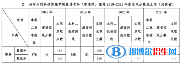河南開(kāi)封科技傳媒學(xué)院是幾本？是985和211嗎？