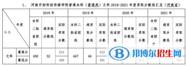 河南開(kāi)封科技傳媒學(xué)院是幾本？是985和211嗎？